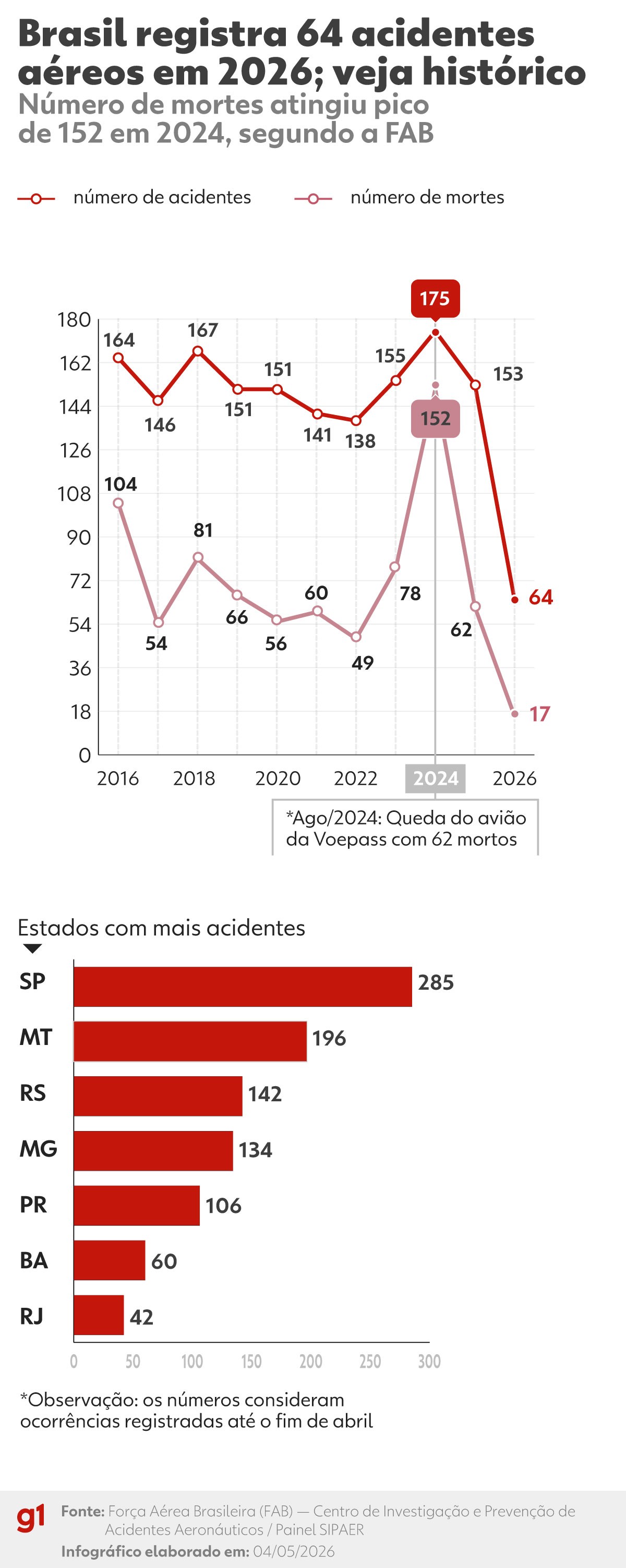 Acidentes aéreos no Brasil chegam a 64 casos e 17 mortes em 2026; veja dados da FAB